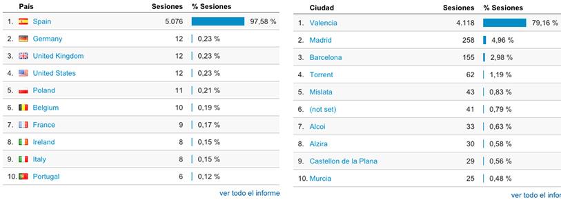 Izquierda países, derecha Ciudades.