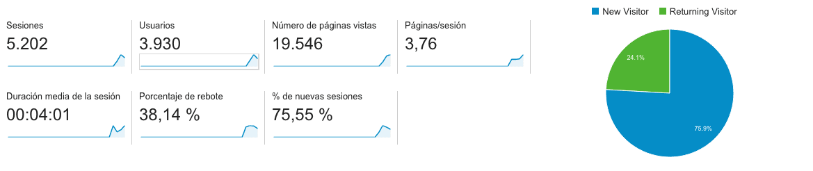 Visión general hasta el momento.